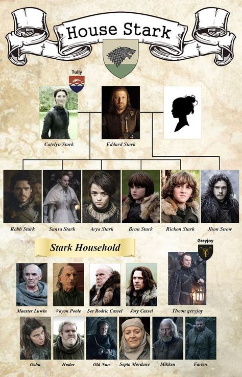 #games #thrones #gamesofthrones Jon Snow Family Tree, Game Of Thrones Family Tree, Stark Family Tree, Game Of Thrones Tree, Got Family Tree, Winter Is Coming Stark, Got Stark, Game Of Thrones Map, Stark Family