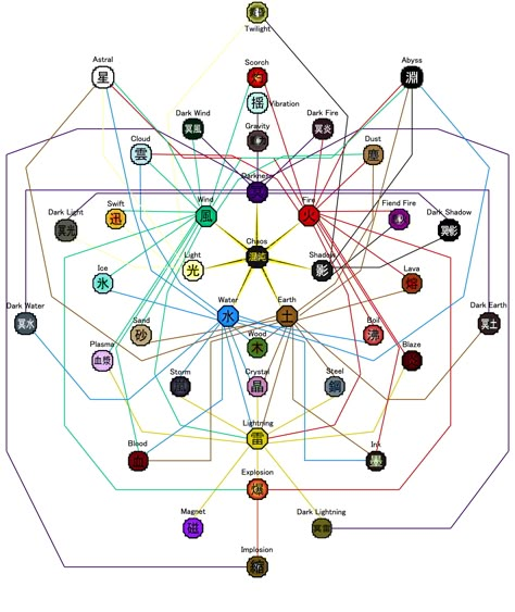 Naruto Powers, Element Chart, Guerriero Samurai, Kekkei Genkai, Types Of Magic, Magic System, Elemental Magic, Elemental Powers, Writing Fantasy