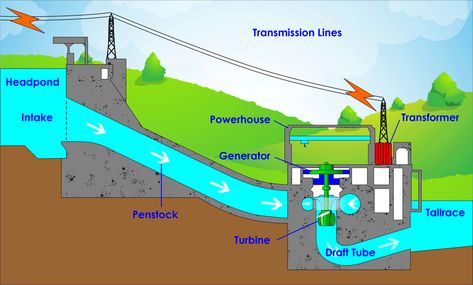 Hydroelectric Power: Site selection | Key Components | How it works? Hydroelectric Energy, Hydro Energy, Hydro Power Plant, Hydro Power, Hydroelectric Power Plant, Water Turbine, Hydroelectric Dam, Schematic Diagram, Mechanical Energy