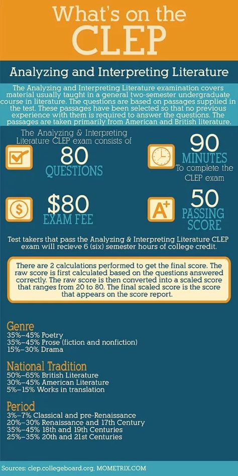 CLEP Analyzing Interpreting Literature Test Breakdown Clep Exam, Ged Study, Test Score, College Job, College Diy, Middle School Writing, Exam Review, Homeschool High School, College Classes