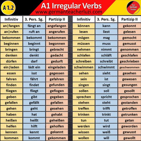 Here a table with all A1 German irregular verbs. Included: Infinitive Present tense conjugation past participle (PP) Make your own list exactly like this! Helps a lot!!! ;) #deutschlernen #germanverbs #learngerman #deutsch #allemand #germanteacher #deutschlehrer #wortschatz #germanvocabulary #grammatik #germanwords #verben German Past Tense, German Verb Conjugation, German Verbs, German Phrases Learning, Study German, German Study, German Phrases, Germany Language, Verbs List