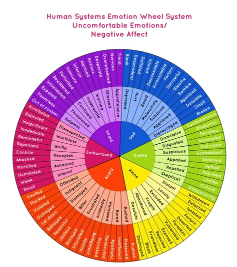 Emotion Wheel: What it is and How to Use it to Get to Know Yourself Mood Wheel, Emotion Color Wheel, Emotions Wheel, Feelings Wheel, Emotion Chart, Counseling Tools, Vibrational Frequency, Therapy Counseling, Emotional Awareness