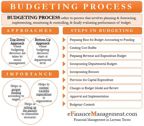 What is a budget and budgeting process? A budget is a tool for planning, implementing, and controlling activities for optimum utilization of scarce resources in a business. It explains the company’s objectives and the course of action it will choose to achieve its goals in detail. Also, it mentions the controls to be put in place for achieving its successful implementation. The budgeting process is the process of putting a budget in place. This process involves planning and forecasting, implemen Accounting Process, Accounting Business, Accounting Basics, Business Budget, Economics Lessons, Budget Goals, Budget Help, Financial Budget, Business Notes