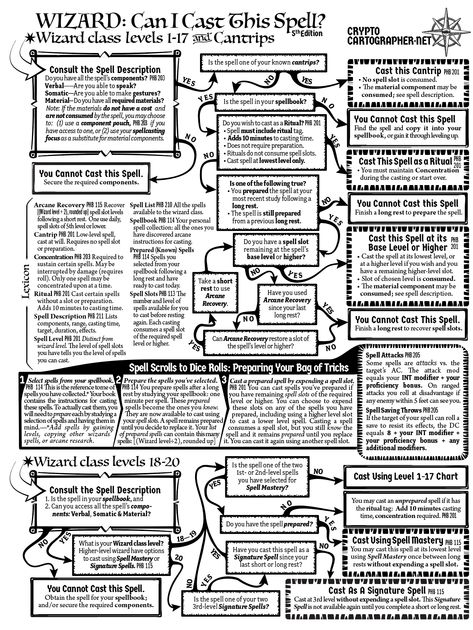 Dnd Cheat Sheet 5e, Dnd Wizard, Homeschool Games, Dnd Diy, D&d Online, Game Level Design, Dnd Character Sheet, Dnd Crafts, Reference Page