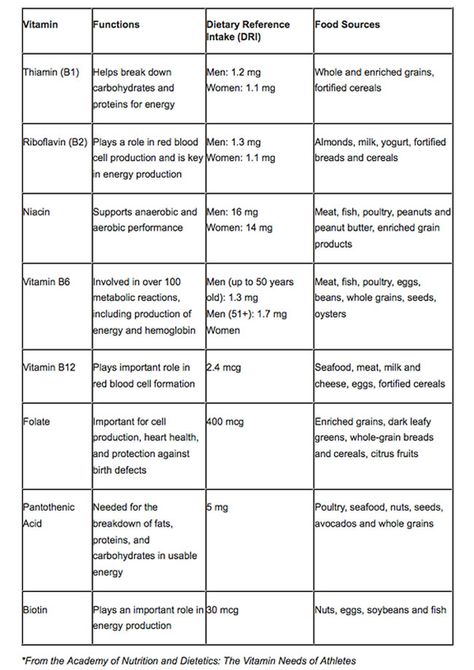 When possible, it's always better to get your nutrition from FOOD... The Truth About Vitamin-B Supplements and Athletes - ACTIVE.com Vitamin Chart, Gerd Diet Plan, Vitamin B Supplements, Fortified Cereals, Gerd Diet, Protein Cereal, National Nutrition Month, Kitchen Tricks, Nutrition Month