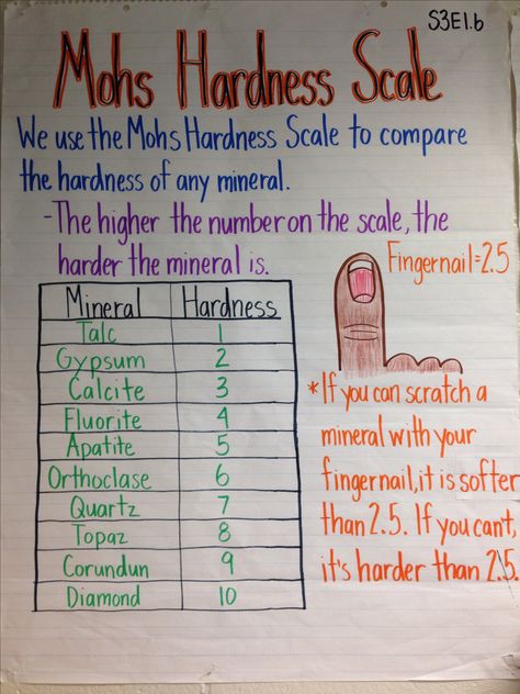 Moh's Hardness Scale Minerals Anchor Chart, Earth Science Middle School, Rock Science, Sixth Grade Science, Earth Science Lessons, Mohs Hardness Scale, Science Anchor Charts, Earth Materials, Hardness Scale