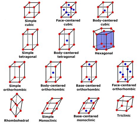 Nomenclature Chemistry, Fringe Science, Chemistry Poster, Science Diagrams, Chemistry Posters, Cell Forms, Lattice Structure, Chemical Science, Physics Formulas