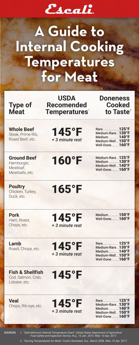 Meat Temperature Chart, Meat Temperature Guide, Braised Chicken Breast, Wallpaper Food, Temperature Chart, Smoker Cooking, Cooking Temperatures, Smoker Recipes, Cooking Guide