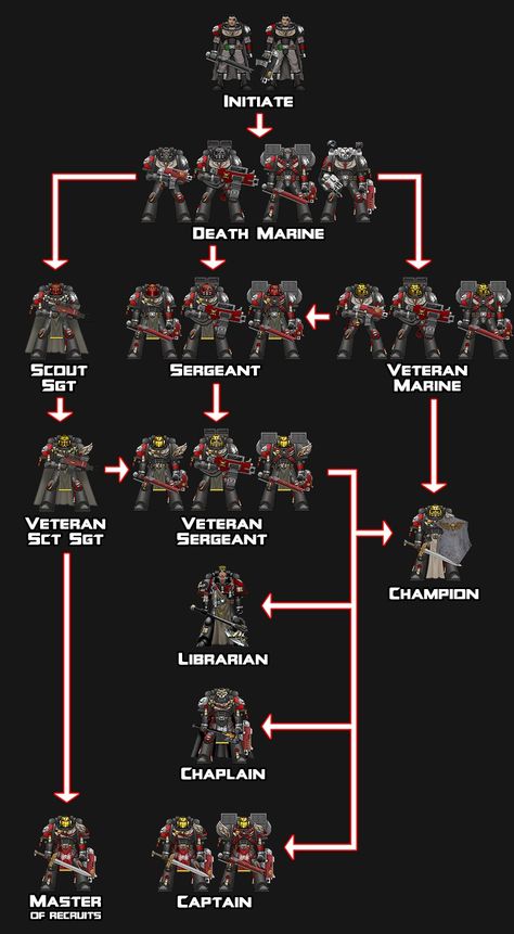 Space Marine Ranks, Ravenguard 40k, Warhammer 40k Deathwatch, Space Marines 40k, Warhammer Lore, Space Magic, Warhammer 40k Space Wolves, Space Marine Art, 40k Armies