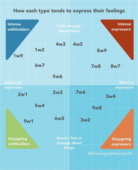 Enneagram Types, Personality Types, Feelings, On Instagram, Instagram