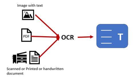 An Introduction to Optical Character Recognition for Beginners Simple Code, While Loop, Optical Character Recognition, Character Types, Text Types, Use Of Technology, Data Processing, Data Entry, Single Words