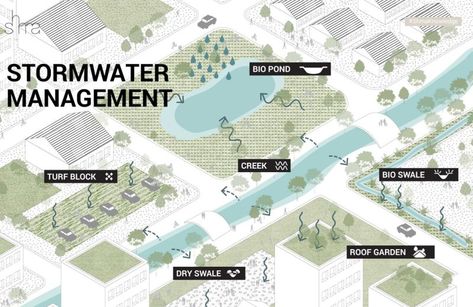 Stormwater Management Design, Stormwater Management, Green Initiatives, Sustainable City, Water Collection, Rain Garden, Roof Garden, Facade Design, Landscape Architect