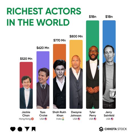 These actors have hit the jackpot with their incredible talent! Check out our latest post to see who made the list of the richest actors in the world. . . . . #RichestCelebrities #TinseltownRoyalty Richest Actors, Richest Celebrities, Seinfeld, The List, The Incredibles, Actors, Instagram Photos, Photo And Video, Instagram Photo