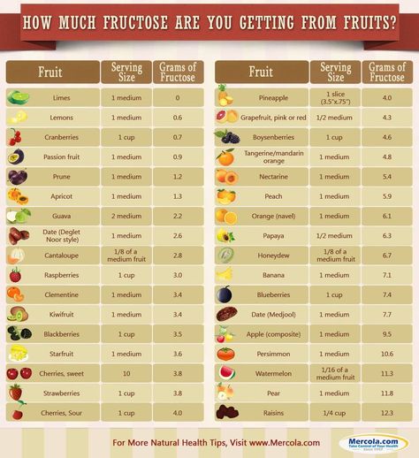 Fructose Malabsorption, High Sugar Fruits, Fructose Free, Sugar Detox Diet, Fruit Nutrition, I Quit Sugar, How Much Sugar, Cholesterol Remedies, Quit Sugar