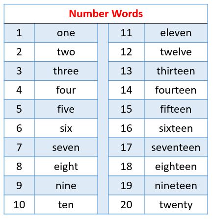 learn the spelling of numbers 1 to 20 with fun and songs, Kindergarten Kids Number Spelling Worksheets 1 To 20, Number Spelling Activities, Spelling Numbers Worksheet, Number Spelling Worksheets, Number Words Worksheets 1-20, Numbers Spelling, Spelling Numbers, Number Words Chart, Number Spelling