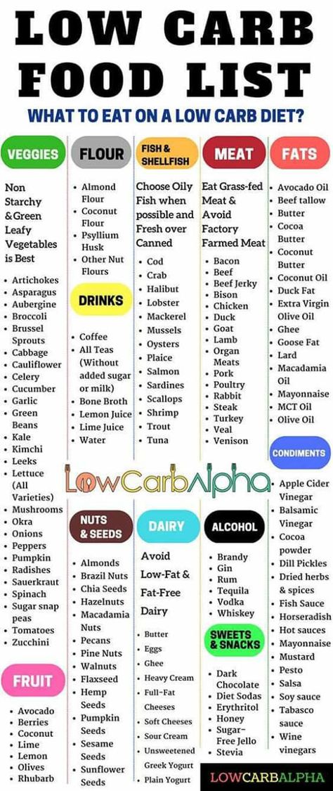 High Protein Low Carb Diet, Low Carb Food, Low Carb Food List, Low Carb High Protein, Nutrition Sportive, Sport Nutrition, Carb Foods, Fat Foods, Makanan Diet