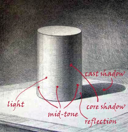 Image result for shadow of a cylinder Basic Shapes, A Pencil, Pencil Drawing, 404 Page Not Found, Fine Arts, Under Construction, Art Supplies, Pencil, Not Found