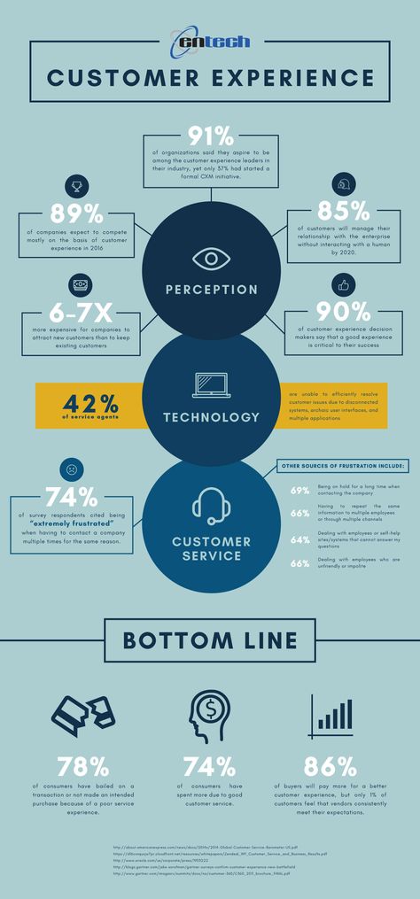 91% of organizations want to be customer experience leaders. But few actually… Customer Experience Quotes, Persona Design, Customer Experience Mapping, Customer Experience Design, Magazine Web Design, Process Infographic, Customer Journey Mapping, Journey Mapping, Design Websites