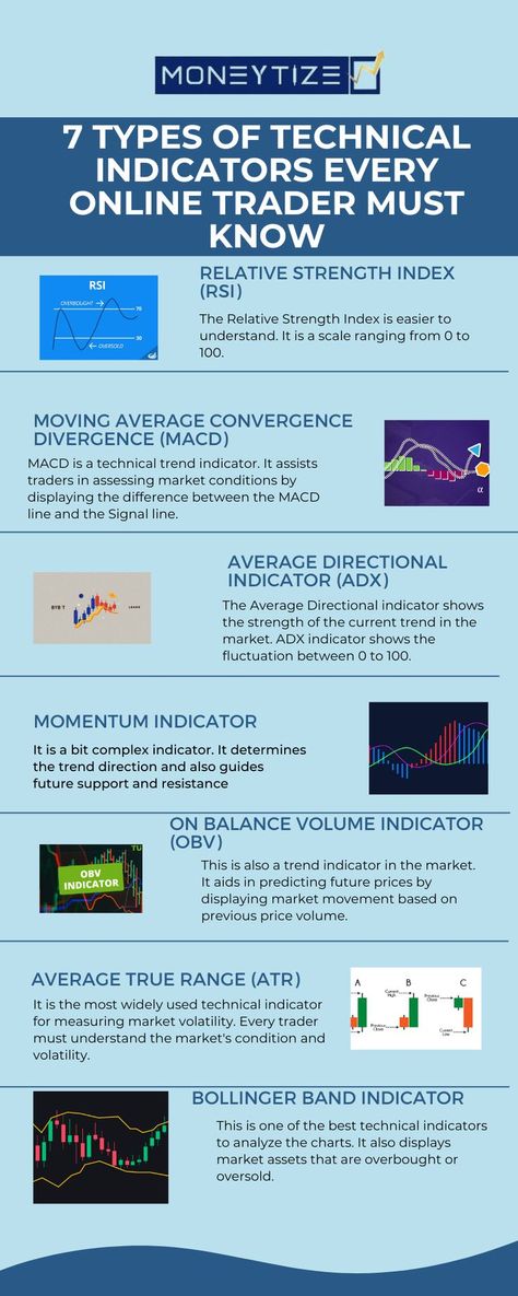 7 Types of Technical Indicators Every Online Trader Must Know Indicators Trading, Volume Indicator, Trading Basics, Trading Knowledge, Trading Indicators, Trading Learning, Stock Options Trading, Technical Analysis Indicators, Strategy Infographic