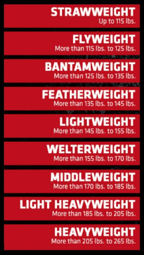 UFC - Weight Divisions Mma Workout For Beginners, Mma Beginner, Mma Conditioning Workout, Ufc Fighters Men, Ufc Workout, 170 Lbs, Mma Workout, Ufc Weigh In, Ufc Fighters