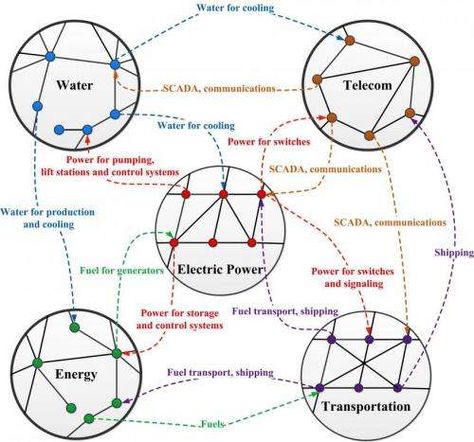 An illustration maps the interdependence of different infrastructure sectors. These complex relationships are characterized by multiple connections between infrastructure systems, feedback and feed-forward paths, and intricate, branching topologies. The connections create an intricate web that, depending on the characteristics of its linkages, can transmit shocks throughout broad swaths of an economy and across multiple infrastructure systems. Credit: ©Science China Press  Read more at: http... Scientific Management, System Map, Events Management, Systems Theory, Information Visualization, Systems Thinking, Writing Code, Creative Visualization, Concept Map