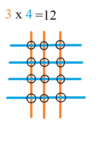 Japanese Multiplication, Japanese Math, Teach Multiplication, Learn Multiplication, Multiplication Strategies, Learning Multiplication, Teaching Multiplication, Visual Strategy, Math Multiplication