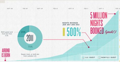 Why is AirBnB Singled Out by Government When Web 1.0 Competitors are Ignored?  http://www.briansolis.com/2015/02/airbnb-web-1-0-web-2-0/ Airbnb Design, Infographic Poster, Work Images, Night Book, Ui Design Website, Sharing Economy, Best Credit Cards, Web Blog, Ui Design Inspiration