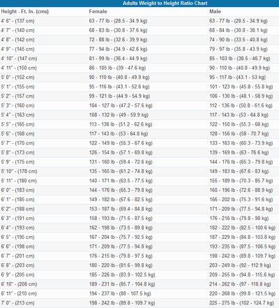 Optimum average weight to height ratio chart calculates how much an adult female or male should weigh depending on their height. Character Height Chart, Average Weight Chart, Height To Weight Chart, Bmi Chart For Women, Weight Chart For Men, Healthy Weight Charts, Weight Measurement Chart, Ideal Weight Chart, Baby Weight Chart