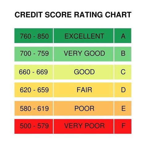 Knowing where you stand with your credit score it highly vital. #excellentcredit #singlemoms #bold #entrepreneur #positive #growth #newhome #newcar #finance #creditbusiness Excellent Credit Score Aesthetic, High Credit Score Vision Board, Credit Score Aesthetic, Credit Score Chart, High Credit Score, 101 Goals, June Moodboard, Saving Chart, Posting Ideas