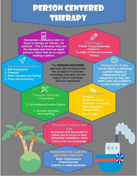 Person Centered Therapy, Therapy Types, Nce Prep, Marriage Struggling, Counselling Theories, Counseling Theories, Marriage Counseling Activities, Humanistic Approach, Pastoral Counseling