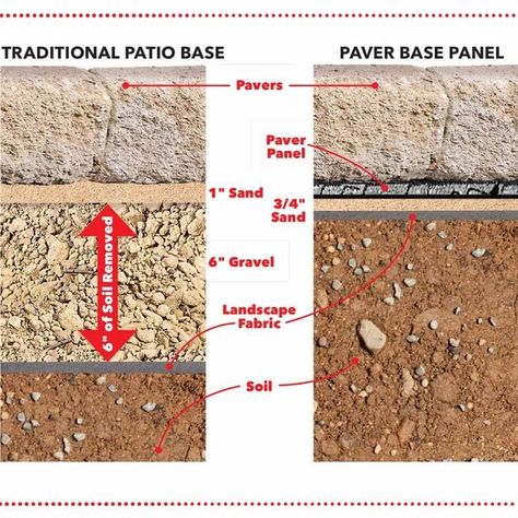 Paver Edging, Design Per Patio, Diy Patio Pavers, Patio Installation, Gravel Landscaping, Pavers Backyard, Paver Designs, Outdoor Paving, Brick Patio