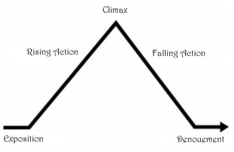 Plot Diagram Rising Action, Plot Diagram, Theatre Inspiration, 5th Grade Ela, Critical Analysis, 3 Sisters, Four Sisters, The Cliff, The Sisters