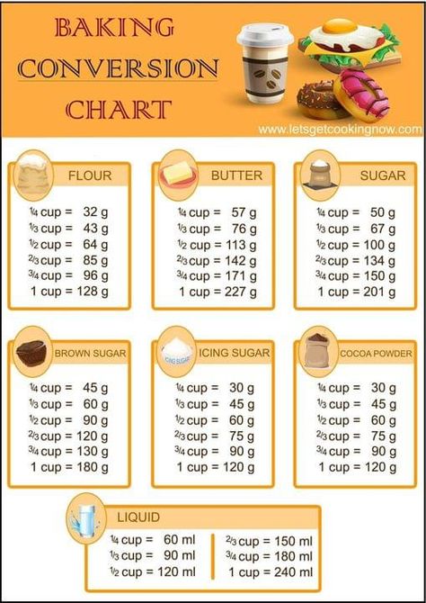 ￼ Baking Conversion Chart, Baking Chart, Cooking Conversions, Baking Conversions, Cut Recipe, Cooking Substitutions, Baking Measurements, Homemade Cookbook, Kitchen Measurements