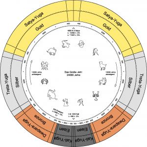 The ancient Hindu seers have had a comprehensive study of time. The minute details covered by those fantastic minds in reckoning time is bewildering. The Hindu calender is based on the age of Bramha, the Creator. The life span of Creator Lord Bramha is 100 years. His age now is 51 years. Each day of Lord Bramha is designated by a Kalpa. Each Kalpa comprise of 14 Manus and each Manu consist of 71 Mahayuga. 1000 such Mahayugs completes Lord Bramha's 1 day. At present, we are in the 28th Mahayug. Age Of Pisces, Satya Yuga, The Age Of Aquarius, 5th Dimension, Sacred Science, The Birth Of Christ, Age Of Aquarius, Ancient Mysteries, Vedic Astrology