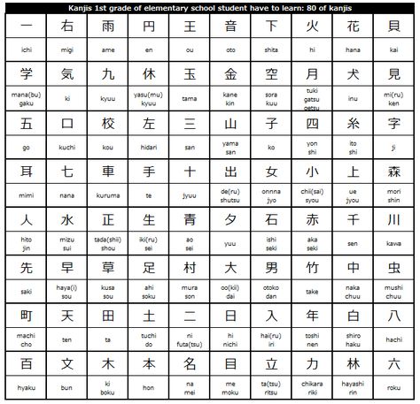 kanji chart for 1st grade of elementary school students in Japan - Kanji symbols + romaji of Kun (japanese) pronunciation Kanji Chart, Japanese Pronunciation, Japan Kanji, Learn Japan, Japanese Grammar, Kanji Japanese, Kanji Symbols, Bahasa Jepun, Materi Bahasa Jepang