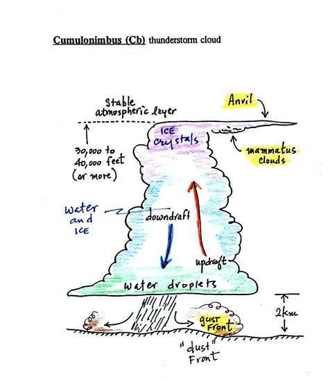 Thunderstorm Clouds, Weather Science, Geography Map, Earth And Space Science, Weather Seasons, Weather And Climate, Lectures Notes, Meteorology, Earth From Space