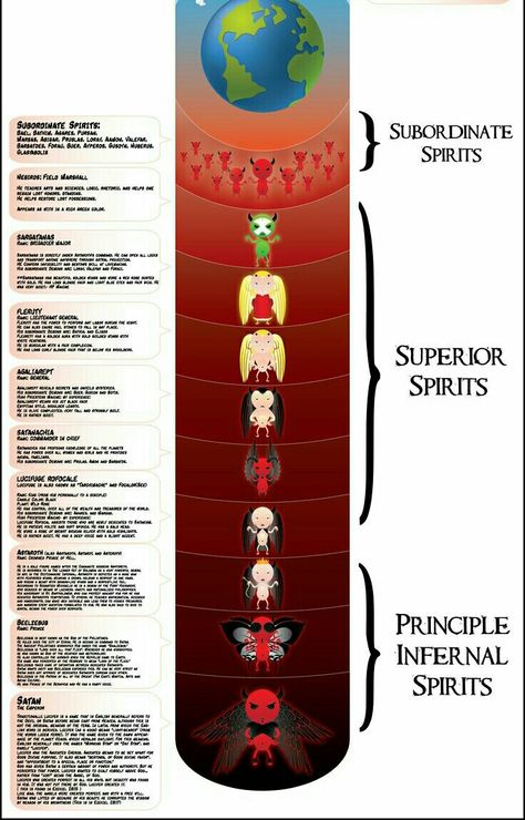 Hierarchy Of Angels And Demons, Angel And Demon Hierarchy, Demon Hierarchy Chart, Hell Hierarchy, Demon Heirachy, Hierarchy Of Demons, Demonic Hierarchy, Demon Ranks, Demon Hierarchy