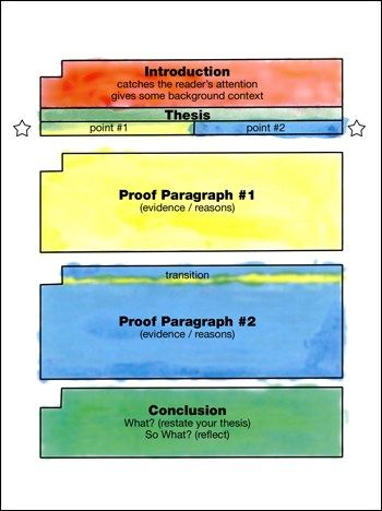 Painted Essay – Vermont Writing Collaborative Informative Writing, Essay Structure, Expository Writing, Essay Format, Paper Writer, Essay Template, Writing Anchor Charts, Science Activity, Writer's Workshop