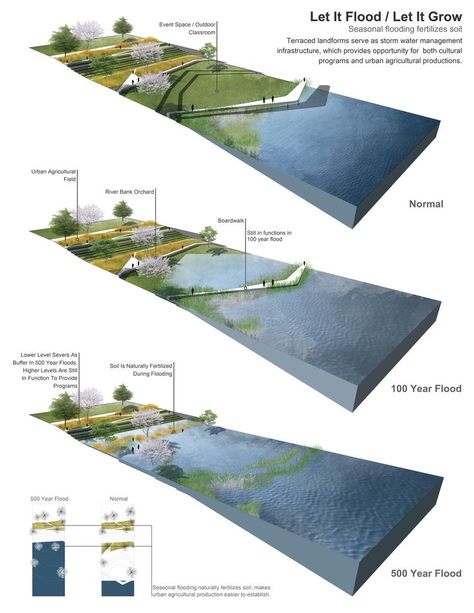 Terraced landforms serve as storm water management infrstracture ... Koshino House, Sponge City, Landscape Diagram, Architecture Diagram, Landscape Architecture Drawing, Best Landscape, Landscape Plan, Landscape Architecture Design, Water Management