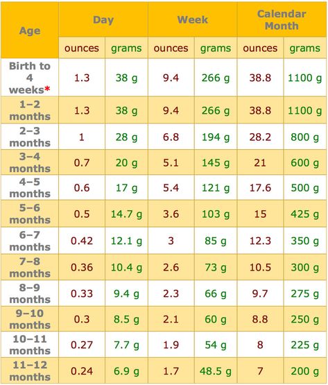 Baby Weight Gain Chart, Formula Fed Babies, Formula Feeding, Normal Weight, Breastfed Baby, Baby Growth, After Birth, Baby Weight, Average Weight