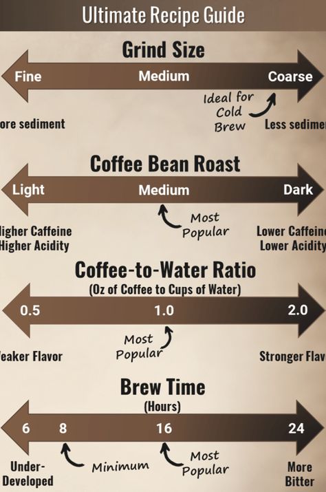 Customize your cold brew coffee by tweaking these 4 variables: grind size, bean roast, coffee-to-water ratio, and brew time. Read more in our ultimate guide we created by analyzing the ratios from the 50 most popular cold brew recipes. #coldbrewcoffee #coffee #foodanddrink Cold Brew Recipes, Cold Brewed Coffee, Coffee To Water Ratio, Raw Coffee Beans, Cold Brew Coffee Recipe, Cold Brew Recipe, Making Cold Brew Coffee, Coffee Bean Grinder, Percolator Coffee