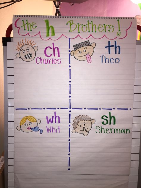 H Brothers chart before mini-lesson. There is also a Brainpopjr. video that fits well with this lesson. H Brothers Anchor Chart, Orrin Gillingham, Phonic Rules, H Brothers, Free Kindergarten Printables, Literacy Intervention, Kindergarten Anchor Charts, Teaching Babies, Phonics Books