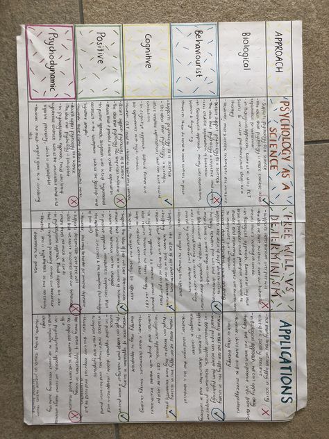 Business A Level Notes, Psychology Approaches Revision, A Level Business Revision, Psychology A Level Revision, A Level Organisation, Profiling Psychology, Psychology Notes A Level, Psychology Gcse, Revision Poster