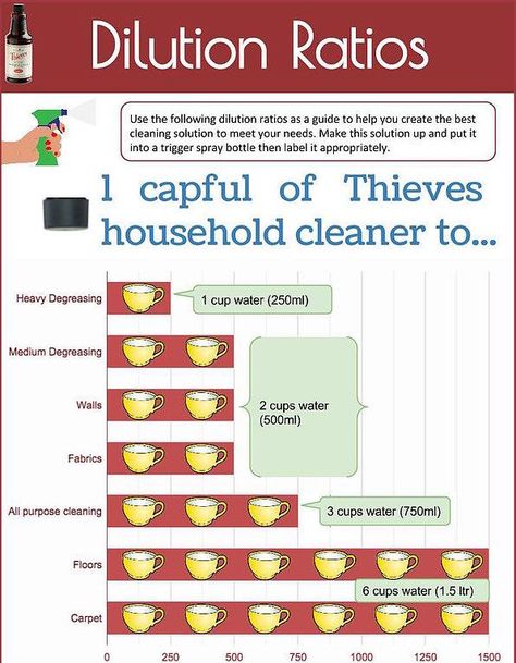 Dilution Ratio Chart for Thieves Cleaner Thieves Cleaner Recipe, Cleaning Images, Essential Oil Cleaner, Young Living Thieves, Clean The House, Thieves Cleaner, Thieves Household Cleaner, Thieves Essential Oil, Young Living Essential Oils Recipes