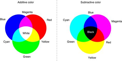 Additive and subtractive colors What Colors Make Yellow, What Colors Make Orange, Additive Color, Mixing Paint Colors, Subtractive Color, Light Science, Draw Tutorial, Tertiary Color, Shingle Colors