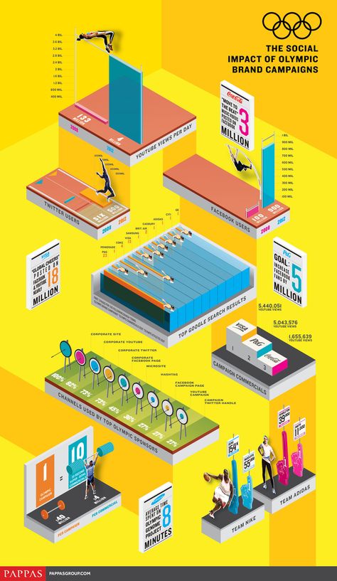 social impact of olympics Data Vizualisation, Social Media Landscape, 2012 Olympics, The Olympic Games, Google Plus, Brand Campaign, Social Media Infographic, Business Innovation, Infographic Marketing