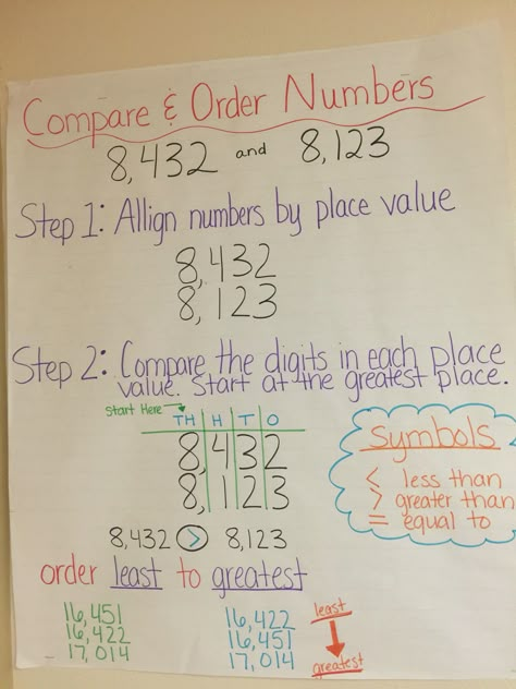 Compare and order numbers anchor chart Compare And Order Numbers 3rd Grade, Compare Decimals Anchor Chart, Comparing And Ordering Numbers 3rd Grade, Comparing And Ordering Decimals, Order And Compare Numbers, Compare And Order Numbers Anchor Chart, Compare Numbers Anchor Chart, Anchor Chart For Rounding Numbers, Compare And Order Decimals Anchor Chart