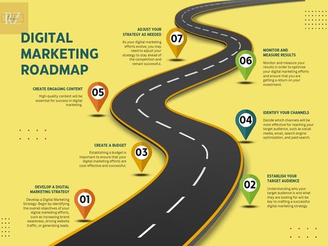 It's all about digital marketing Marketing Roadmap, Roadmap Infographic, Create A Budget, Road Map, Digital Strategy, Quality Content, Digital Marketing Services, Online Presence, Search Engine Optimization