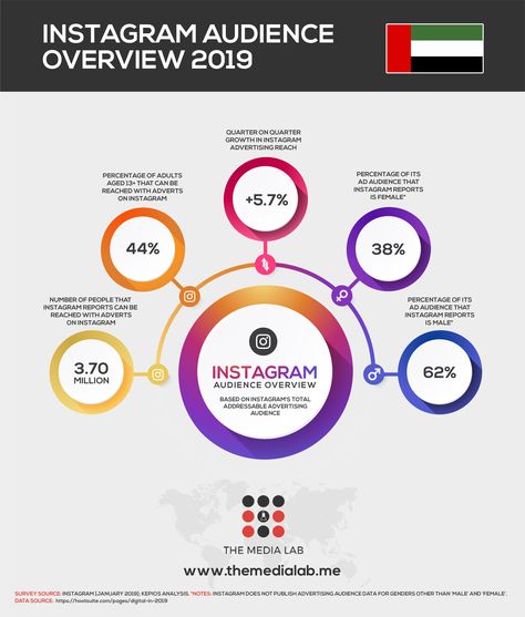 Instagram user statistics in UAE 2019 Statistics Instagram Post, Snapchat Users, Social Media Statistics, Facebook Users, Website Design Company, Social Media Advertising, Media Strategy, Digital Technology, Social Media Strategies