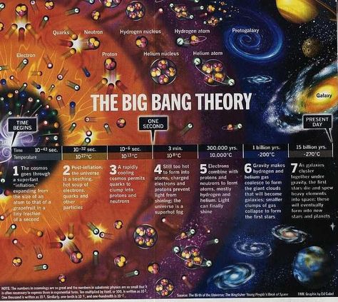 Sir Roger Penrose: An Alternate Theory of the Big Bang? Big Bang Theory Science, Origin Of Universe, Roger Penrose, Higgs Boson, Astronomy Facts, Theory Of Evolution, Space Facts, Physicists, The Big Bang Theory